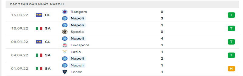 Nhận định, soi kèo AC Milan vs Napoli| 01h45, ngày 19/09/2022 Serie A 2 5 trận gần nhất của Napoli