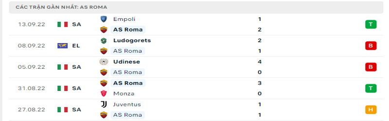 Nhận định, soi kèo AS Roma vs Atalanta| 23h00, ngày 18/09/2022 Serie A 1 5 trận gần nhất của AS Roma