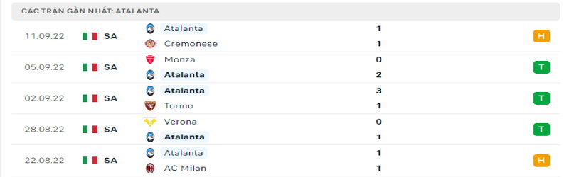 Nhận định, soi kèo AS Roma vs Atalanta| 23h00, ngày 18/09/2022 Serie A 2 5 trận gần nhất của Atalanta