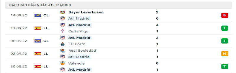 Nhận định, soi kèo Atletico Madrid vs Real Madrid| 02h 19/09 La Liga 1 5 trận gần nhất của Atletico Madrid