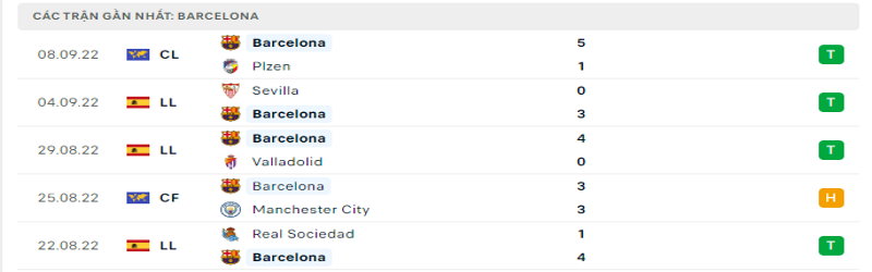 Nhận định, soi kèo Bayern Munich vs Barcelona 02h00, ngày 14/09/2022 2 5 trận gần nhất của Barcelona