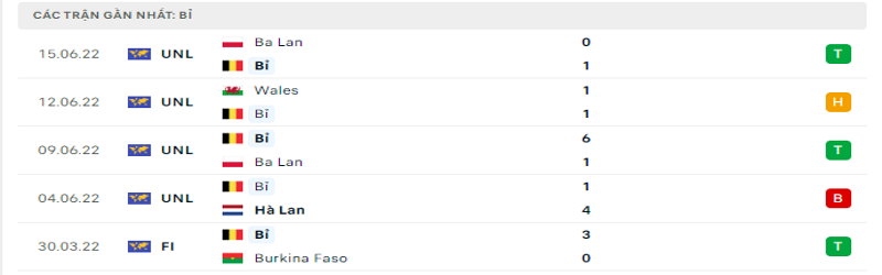 Nhận định, soi kèo Bỉ vs Xứ Wales| 01h45, ngày 23/09/2022 UEFA 1 5 trận gần nhất của Bỉ