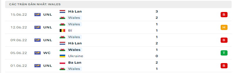 Nhận định, soi kèo Bỉ vs Xứ Wales| 01h45, ngày 23/09/2022 UEFA 2 5 trận gần nhất của Xứ Wales
