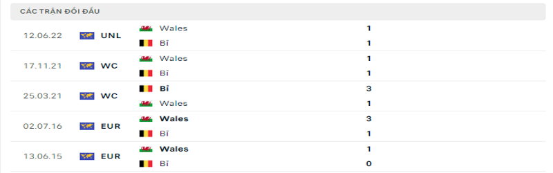 Nhận định, soi kèo Bỉ vs Xứ Wales| 01h45, ngày 23/09/2022 UEFA 3 Tỷ lệ kèo Bỉ vs Xứ Wales