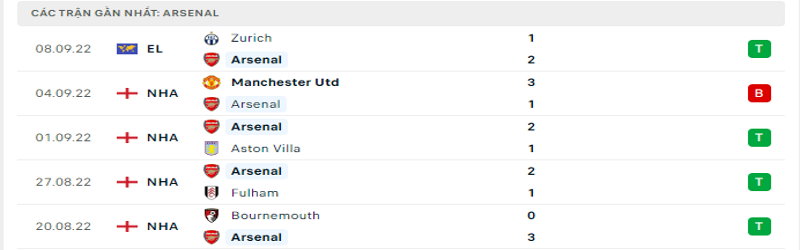 Nhận định, soi kèo Brentford vs Arsenal | 18h00, ngày 18/09/2022 2 5 trận gần nhất của Arsenal