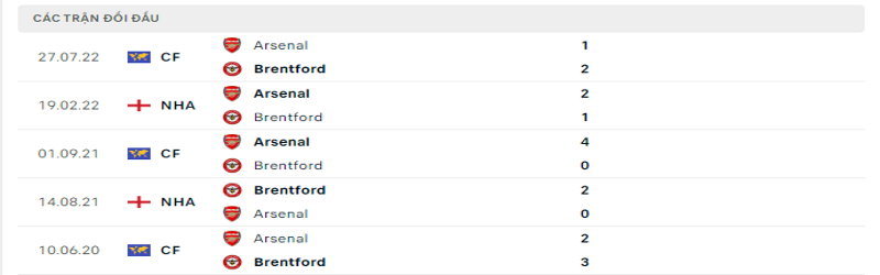 Nhận định, soi kèo Brentford vs Arsenal | 18h00, ngày 18/09/2022 3 Tỷ lệ kèo Brentford vs Arsenal
