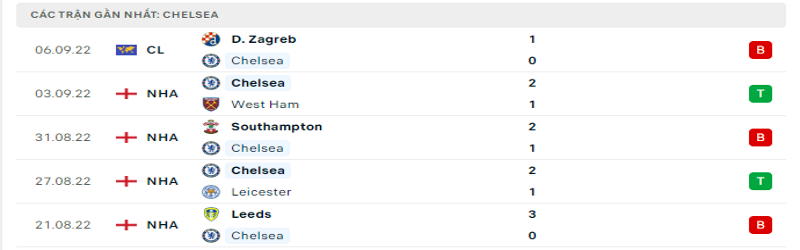 Nhận định, soi kèo Chelsea vs Salzburg | 02h00 - 15/09 UEFA 1 5 trận gần nhất của Chelsea