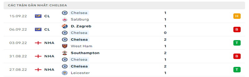 Nhận Định, Soi Kèo Crystal Palace vs Chelsea 21h - 01/10 2 5 trận gần nhất của Chelsea