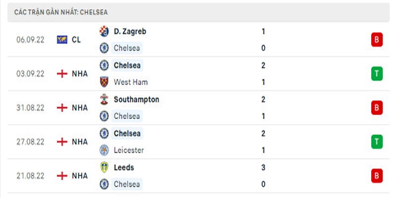 Nhận định, soi kèo Fulham vs Chelsea | 18h30 10/09/2022 Ngoại Hạng Anh 2 5 trận gần nhất của Chelsea