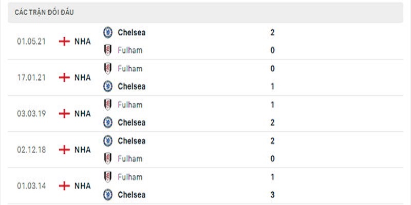 Nhận định, soi kèo Fulham vs Chelsea | 18h30 10/09/2022 Ngoại Hạng Anh 3 5 trận gần nhất giữa Fulham vs Chelsea