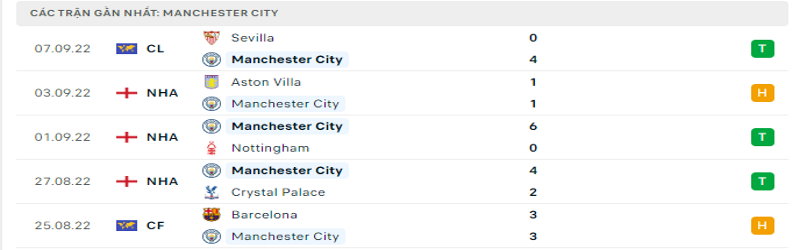 Nhận định, soi kèo Man City vs Tottenham Hotspur | 21h00, 10/09/2022 1 5 trận gần nhất của Man City