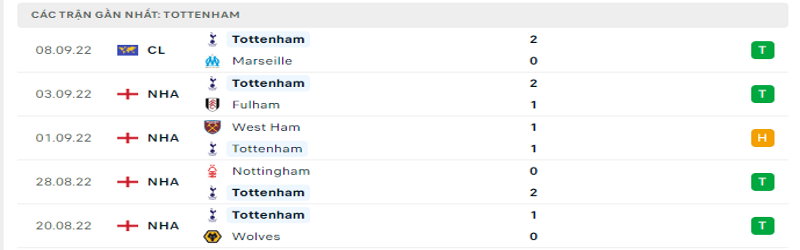 Nhận định, soi kèo Man City vs Tottenham Hotspur | 21h00, 10/09/2022 2 5 trận gần nhất của Tottenham