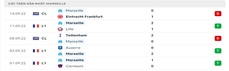 Nhận định, soi kèo Marseille vs Rennes| 20h00, ngày 18/09/2022 Ligue 1 1 5 trận gần nhất của Marseille