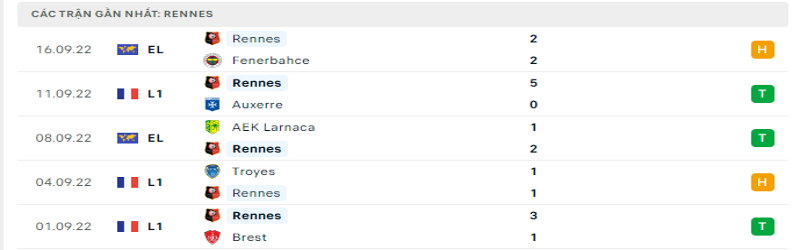 Nhận định, soi kèo Marseille vs Rennes| 20h00, ngày 18/09/2022 Ligue 1 2 5 trận gần nhất của Rennes