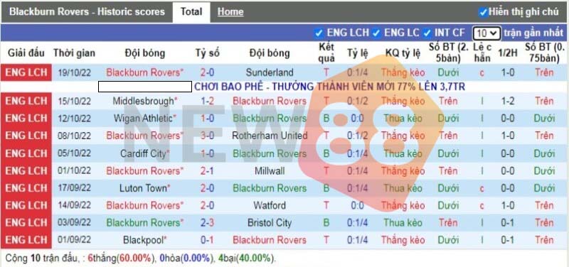 Soi kèo Blackburn vs Birmingham lúc 21h00 ngày 22/10/2022 1 Phong độ Blackburn