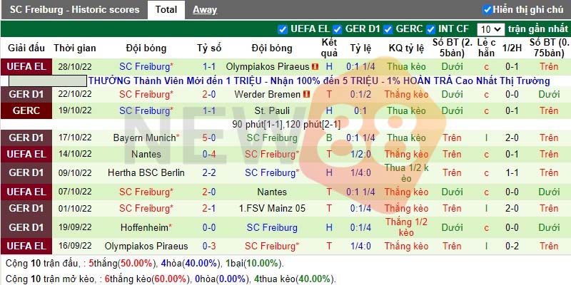 Soi kèo Schalke vs Freiburg: Bundesliga 23h30 ngày 30/10/2022 2 Phong độ Freiburg