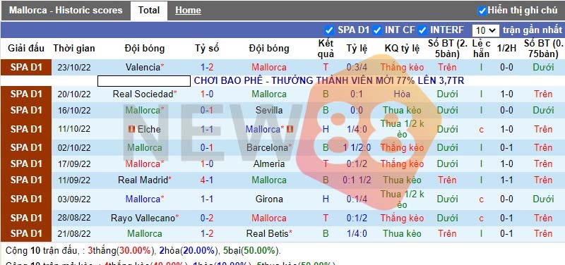 Soi kèo Mallorca vs Espanyol: La Liga 02h00 ngày 29/10/2022 1 Phong độ chủ nhà Mallorca