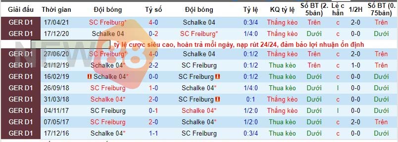 Soi kèo Schalke vs Freiburg: Bundesliga 23h30 ngày 30/10/2022 3 Lịch sử đối đầu Schalke vs Freiburgf
