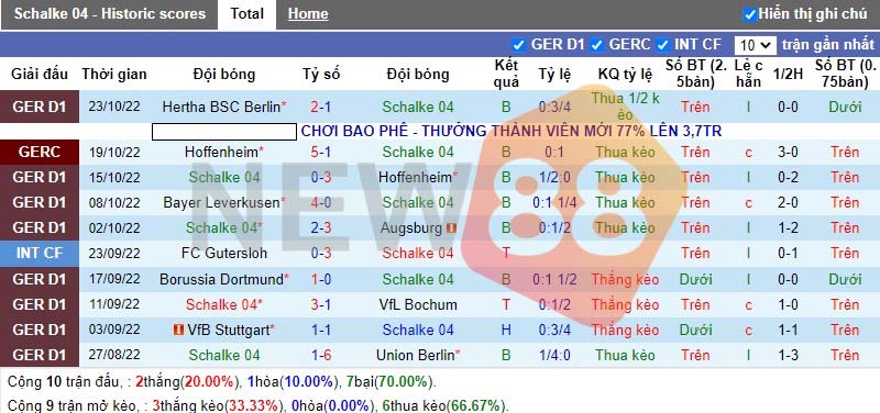 Soi kèo Schalke vs Freiburg: Bundesliga 23h30 ngày 30/10/2022 1 Phong độ hiện tại của Schalke