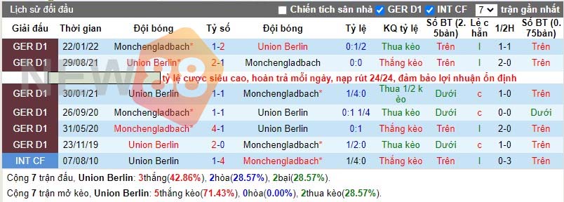 Soi kèo Union Berlin vs B Monchengladbach: 21h30 30/10/2022 3 Lịch sử đối đầu của Union Berlin vs B Monchengladbach