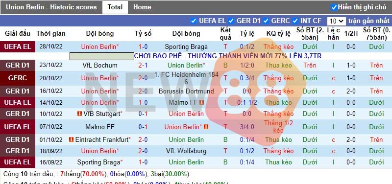 Soi kèo Union Berlin vs B Monchengladbach: 21h30 30/10/2022 1 Phong độ hiện tại Union Berlin