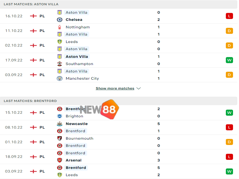 Soi Kèo Aston Villa vs Brentford: 20h00 23/10 Premier League 1 Phong độ trước trận của Aston Villa vs Brentford.