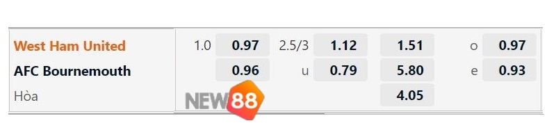 Soi Kèo West Ham United vs AFC Bournemouth - Ngoại Hạng Anh 2 Phong độ trước trận của West Ham United vs AFC Bournemouth