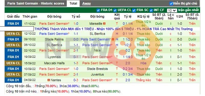 Soi kèo AC Ajaccio vs Paris SG: Ligue1 01h30 ngày 20/10/2022 2 Phong độ đội khách