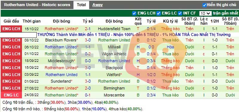 Soi kèo Stoke vs Rotherham: Premier League 02h00 ngày 19/10/2022 2 Phong độ đội khách Rotherham