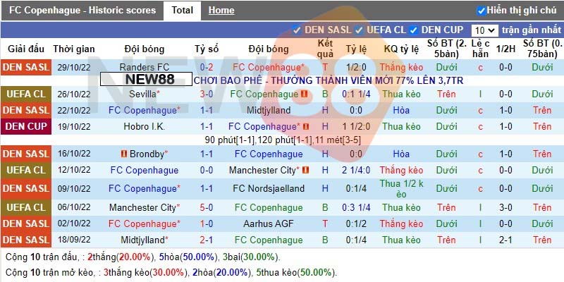 Soi kèo FC Copenhagen vs Dortmund lúc 03h00 ngày 03/11 1 Phong độ chủ nhà FC Copenhagen