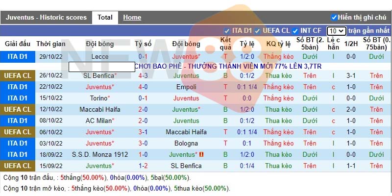 Soi kèo Juventus vs Paris SG Champions League 03h00 03/11/22 1 Phong độ gần đây của Juventus