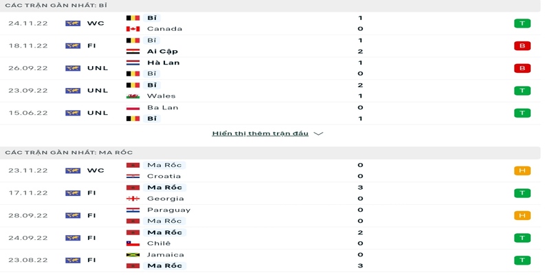 Soi Kèo Trận Đấu Giữa Bỉ vs Morocco: 20h00, 27/11/2022 1 Soi Kèo Trận Đấu Giữa Bỉ vs Morocco