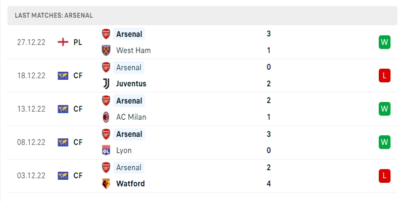 Soi Kèo Brighton-Hove Albion Vs Arsenal - 01/01/2022 1 Phong độ hiện tại của Arsenal