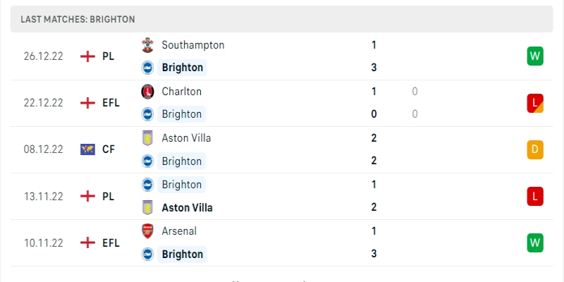 Soi Kèo Brighton-Hove Albion Vs Arsenal - 01/01/2022 2 Phong độ hiện tại của Brighton