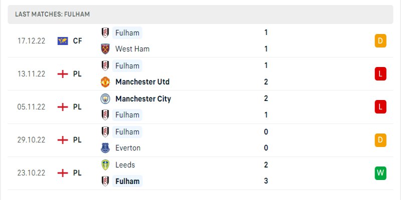 Soi Kèo Crystal Palace Vs Fulham - 26/12/2022 1 Phong đô các trận gần đây của Fulham