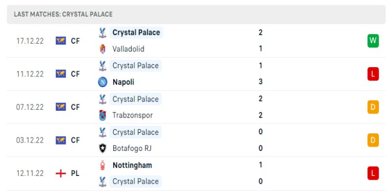 Soi Kèo Crystal Palace Vs Fulham - 26/12/2022 2 Phong đô các trận gần đây của Crystal Palace
