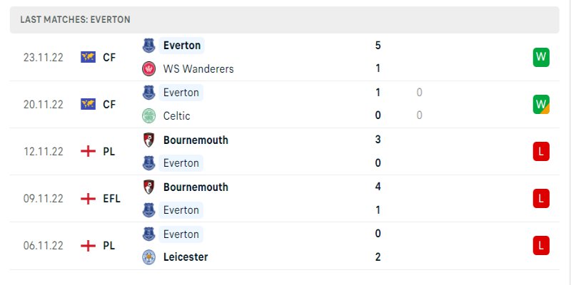 Soi Kèo Everton Vs Wolverhampton Wanderers - 26/12/2022 2 Phong độ hiện tại của Everton
