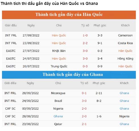 Soi Kèo Trận Đấu Giữa Hàn Quốc vs Ghana: 20h00, 28/11/2022 1 Phong độ của Hàn Quốc vs Ghana trước trận đấu