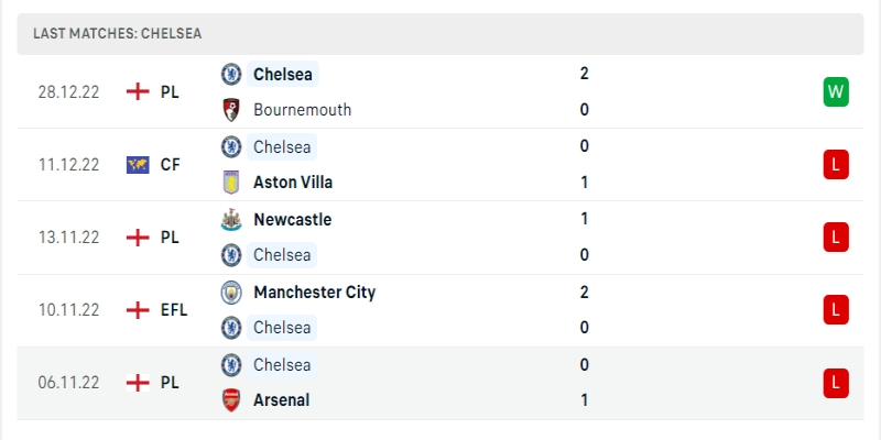 Soi Kèo Nottingham Forest vs Chelsea 23h30 Ngày 01/01/2022 2 Phong độ trong những trận gần đây nhất của CLB Chelsea